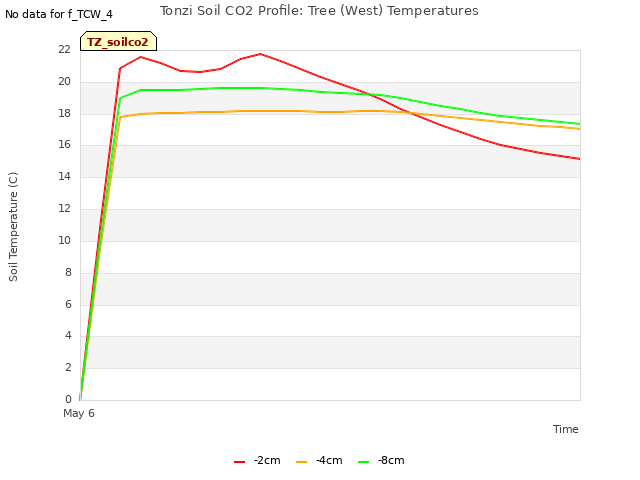 plot of Tonzi Soil CO2 Profile: Tree (West) Temperatures