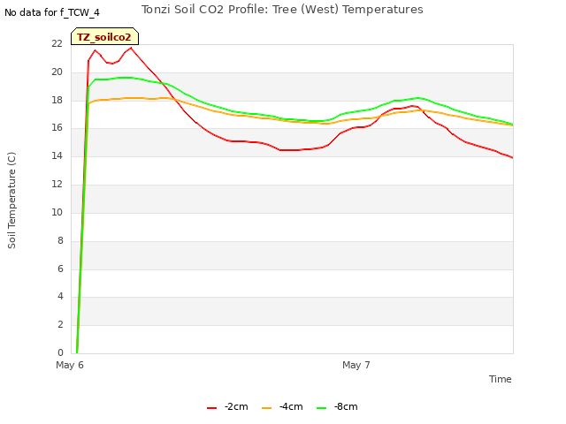 plot of Tonzi Soil CO2 Profile: Tree (West) Temperatures