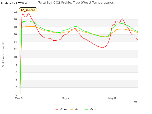 plot of Tonzi Soil CO2 Profile: Tree (West) Temperatures