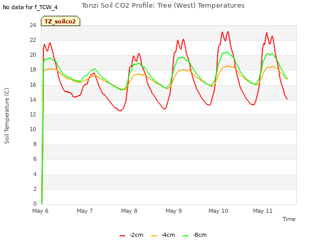 plot of Tonzi Soil CO2 Profile: Tree (West) Temperatures