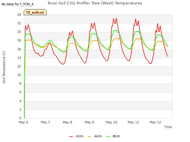 plot of Tonzi Soil CO2 Profile: Tree (West) Temperatures