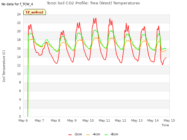 plot of Tonzi Soil CO2 Profile: Tree (West) Temperatures