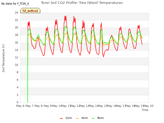 plot of Tonzi Soil CO2 Profile: Tree (West) Temperatures