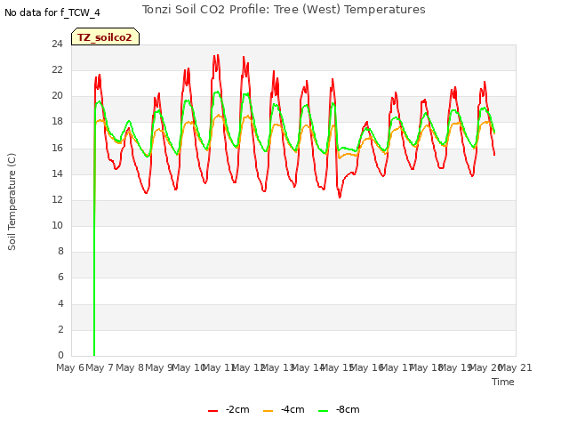 plot of Tonzi Soil CO2 Profile: Tree (West) Temperatures