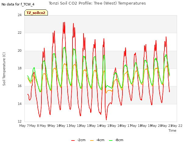 plot of Tonzi Soil CO2 Profile: Tree (West) Temperatures