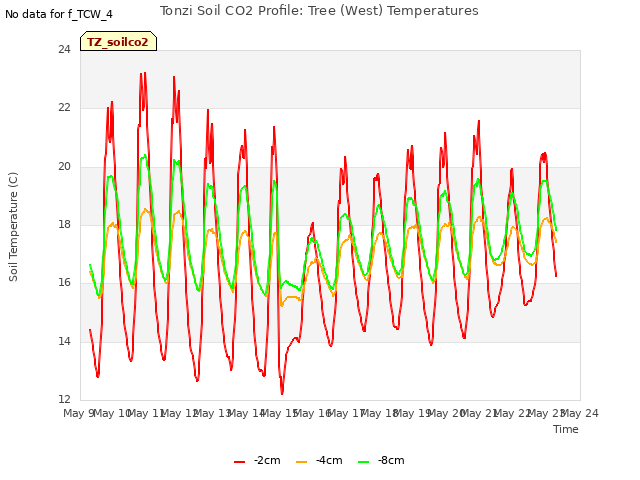 plot of Tonzi Soil CO2 Profile: Tree (West) Temperatures