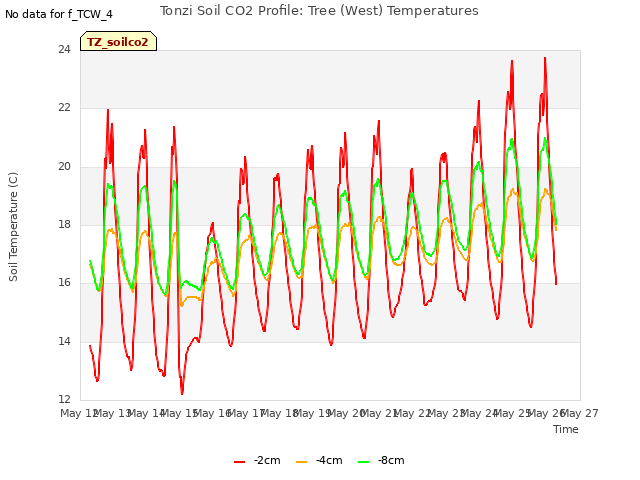plot of Tonzi Soil CO2 Profile: Tree (West) Temperatures