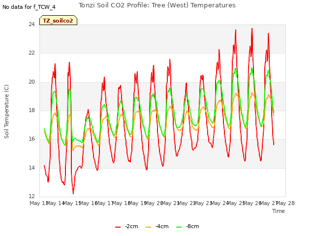 plot of Tonzi Soil CO2 Profile: Tree (West) Temperatures