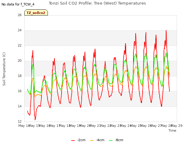 plot of Tonzi Soil CO2 Profile: Tree (West) Temperatures