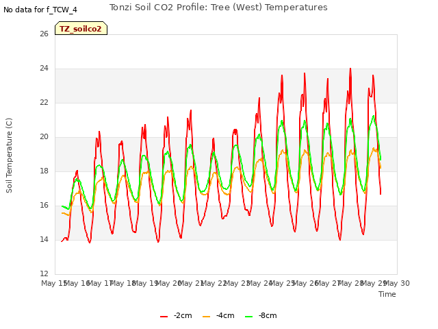 plot of Tonzi Soil CO2 Profile: Tree (West) Temperatures