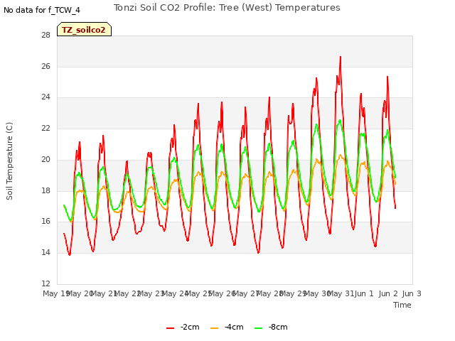 plot of Tonzi Soil CO2 Profile: Tree (West) Temperatures