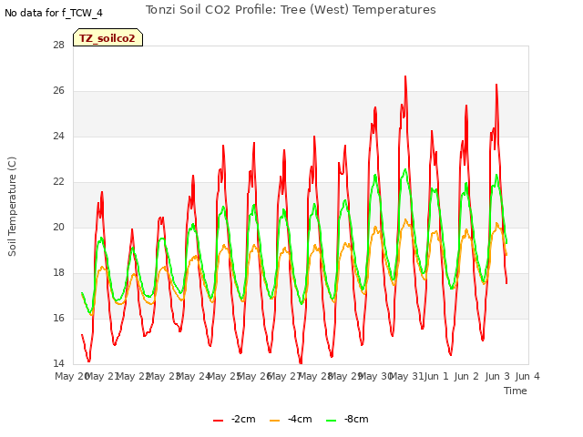 plot of Tonzi Soil CO2 Profile: Tree (West) Temperatures