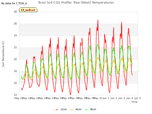 plot of Tonzi Soil CO2 Profile: Tree (West) Temperatures