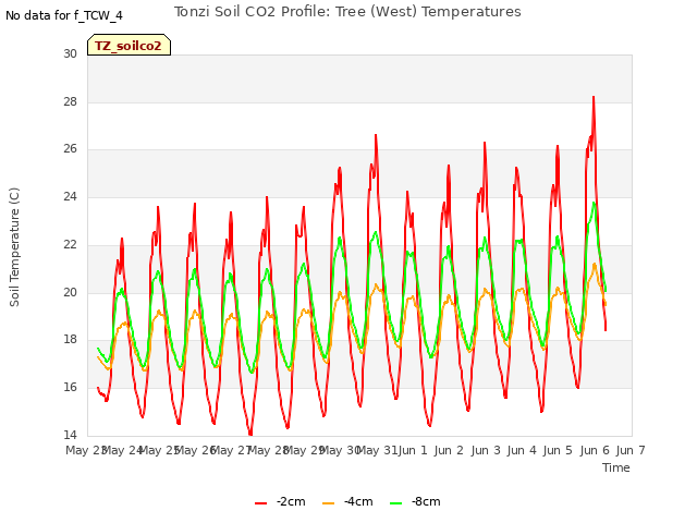 plot of Tonzi Soil CO2 Profile: Tree (West) Temperatures