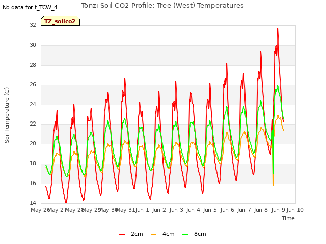 plot of Tonzi Soil CO2 Profile: Tree (West) Temperatures