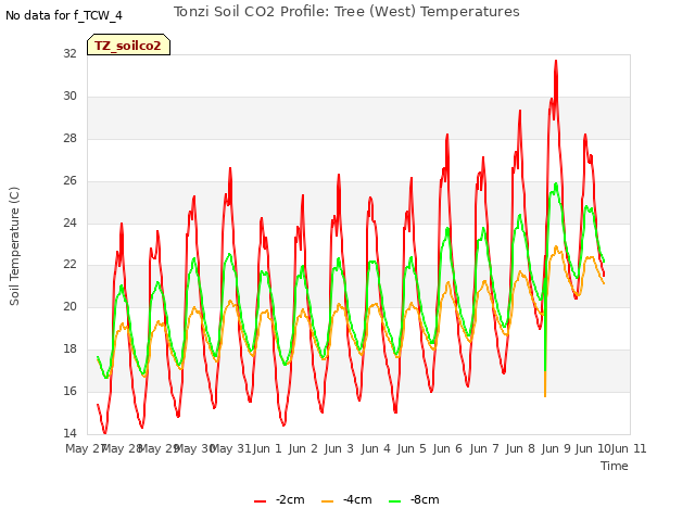 plot of Tonzi Soil CO2 Profile: Tree (West) Temperatures