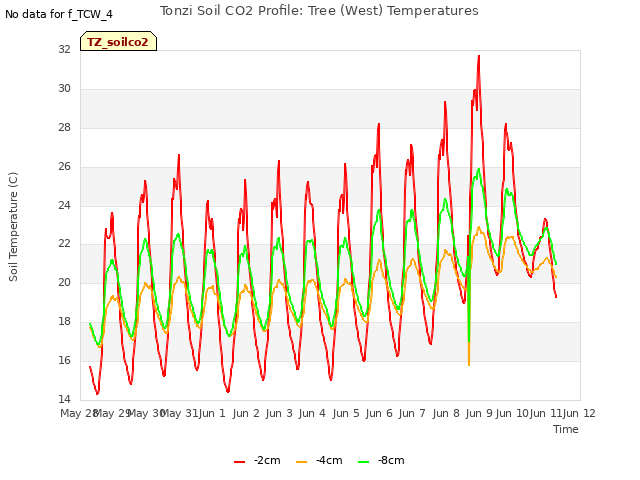 plot of Tonzi Soil CO2 Profile: Tree (West) Temperatures