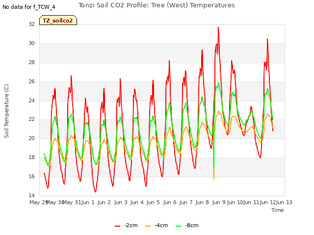 plot of Tonzi Soil CO2 Profile: Tree (West) Temperatures