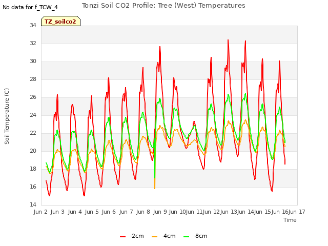 plot of Tonzi Soil CO2 Profile: Tree (West) Temperatures