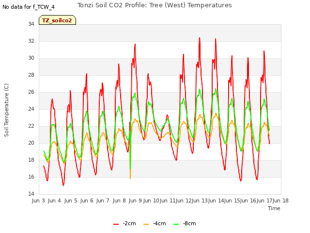 plot of Tonzi Soil CO2 Profile: Tree (West) Temperatures