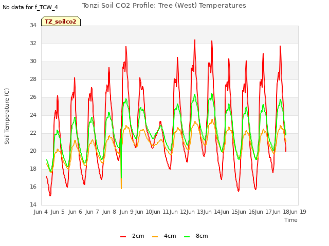 plot of Tonzi Soil CO2 Profile: Tree (West) Temperatures