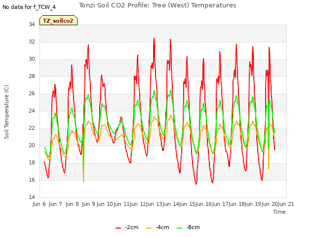 plot of Tonzi Soil CO2 Profile: Tree (West) Temperatures