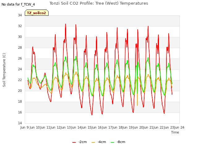 plot of Tonzi Soil CO2 Profile: Tree (West) Temperatures