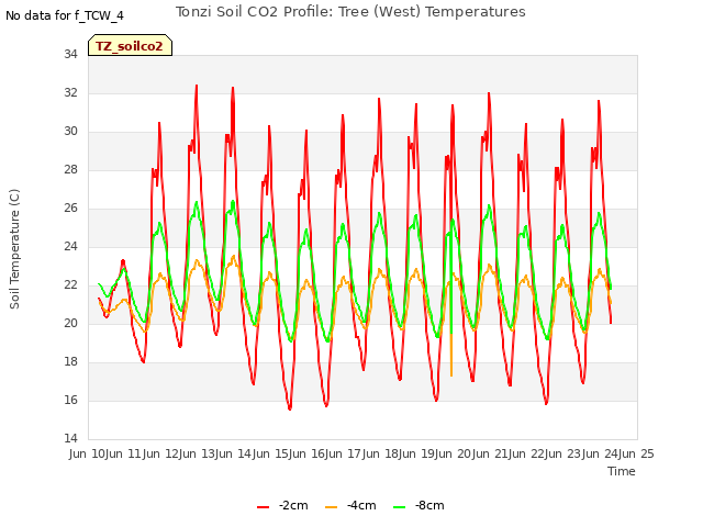 plot of Tonzi Soil CO2 Profile: Tree (West) Temperatures