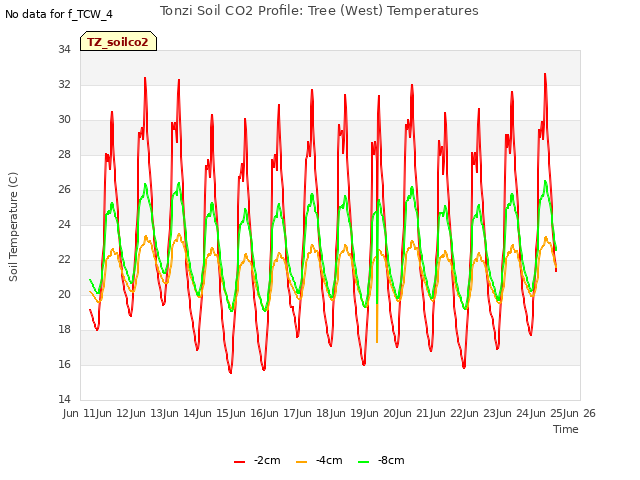 plot of Tonzi Soil CO2 Profile: Tree (West) Temperatures