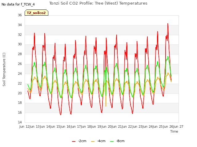 plot of Tonzi Soil CO2 Profile: Tree (West) Temperatures