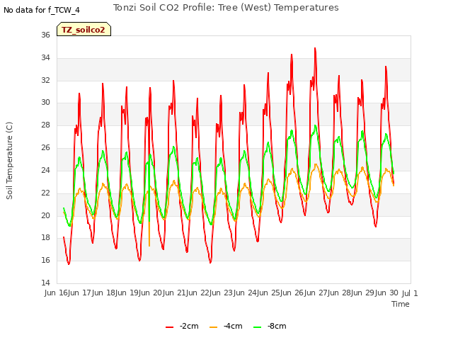 plot of Tonzi Soil CO2 Profile: Tree (West) Temperatures
