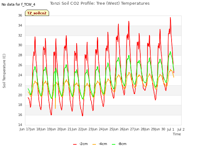 plot of Tonzi Soil CO2 Profile: Tree (West) Temperatures