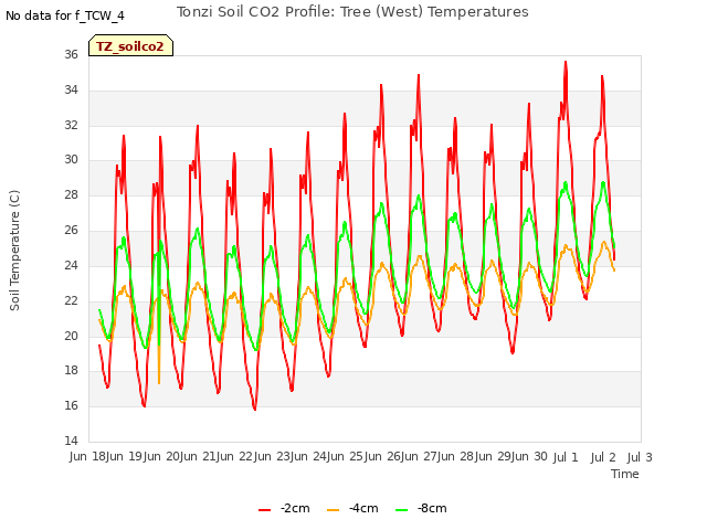 plot of Tonzi Soil CO2 Profile: Tree (West) Temperatures