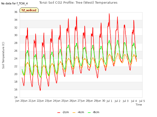 plot of Tonzi Soil CO2 Profile: Tree (West) Temperatures