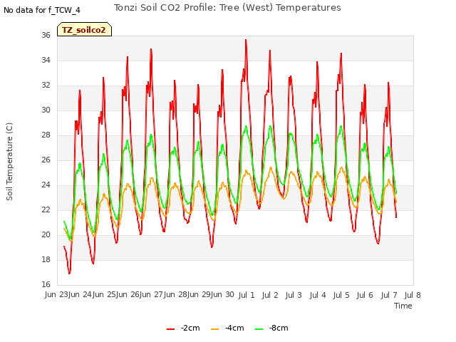 plot of Tonzi Soil CO2 Profile: Tree (West) Temperatures