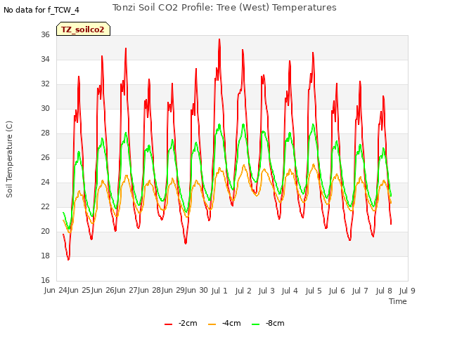 plot of Tonzi Soil CO2 Profile: Tree (West) Temperatures