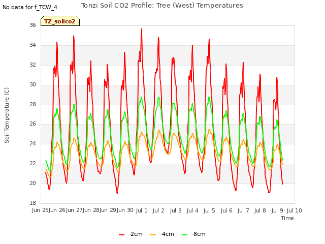 plot of Tonzi Soil CO2 Profile: Tree (West) Temperatures