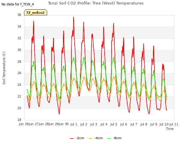 plot of Tonzi Soil CO2 Profile: Tree (West) Temperatures