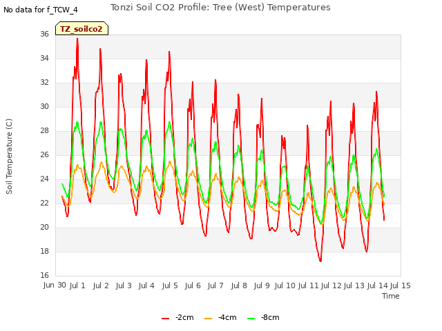 plot of Tonzi Soil CO2 Profile: Tree (West) Temperatures