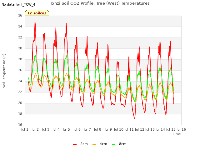 plot of Tonzi Soil CO2 Profile: Tree (West) Temperatures