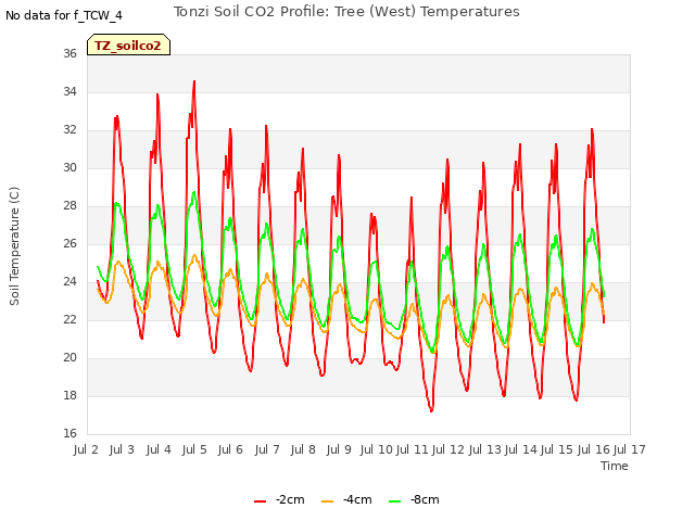 plot of Tonzi Soil CO2 Profile: Tree (West) Temperatures