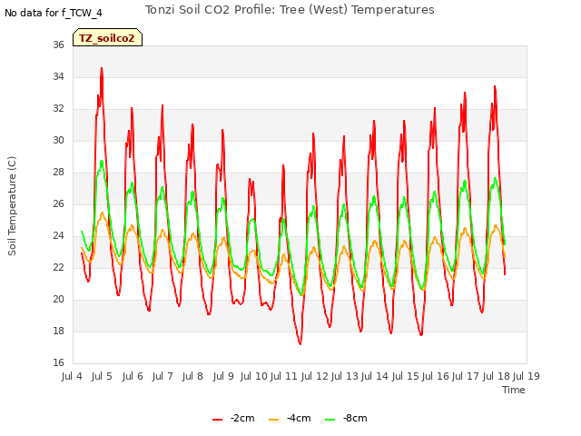 plot of Tonzi Soil CO2 Profile: Tree (West) Temperatures