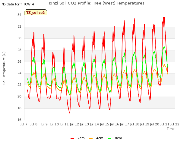 plot of Tonzi Soil CO2 Profile: Tree (West) Temperatures