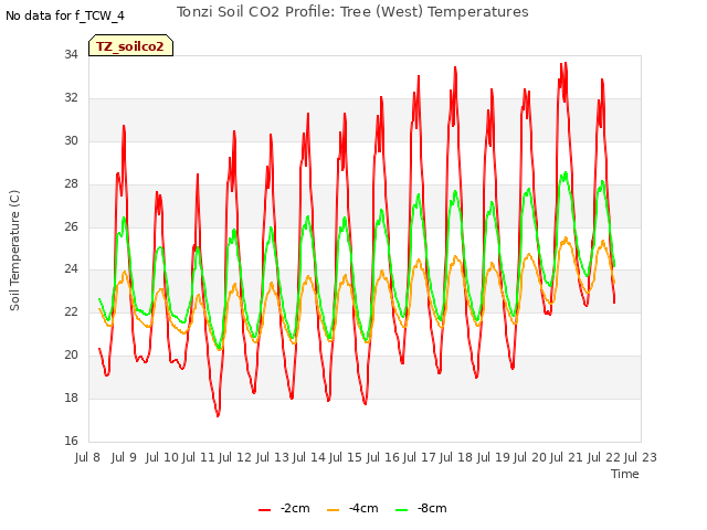 plot of Tonzi Soil CO2 Profile: Tree (West) Temperatures