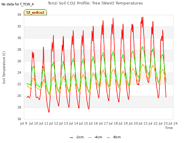 plot of Tonzi Soil CO2 Profile: Tree (West) Temperatures