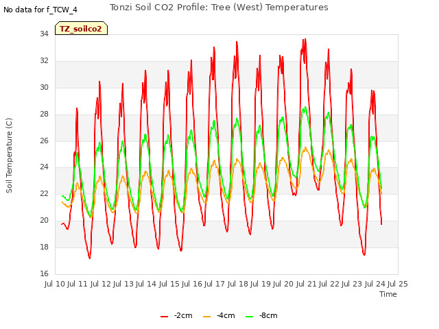 plot of Tonzi Soil CO2 Profile: Tree (West) Temperatures