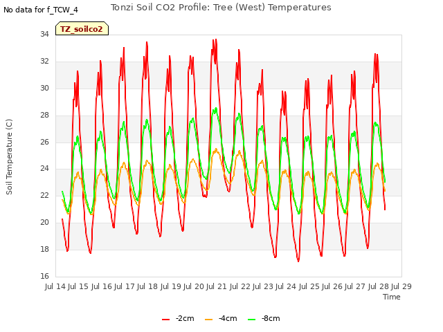 plot of Tonzi Soil CO2 Profile: Tree (West) Temperatures