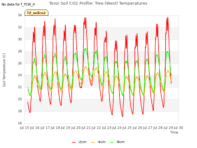 plot of Tonzi Soil CO2 Profile: Tree (West) Temperatures