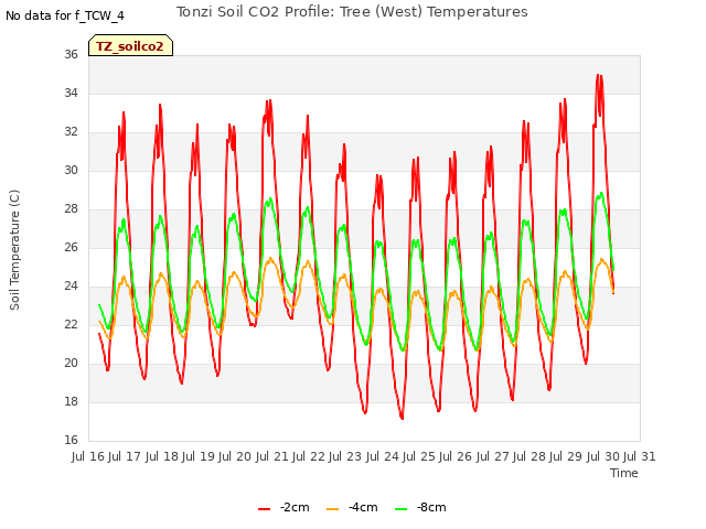 plot of Tonzi Soil CO2 Profile: Tree (West) Temperatures