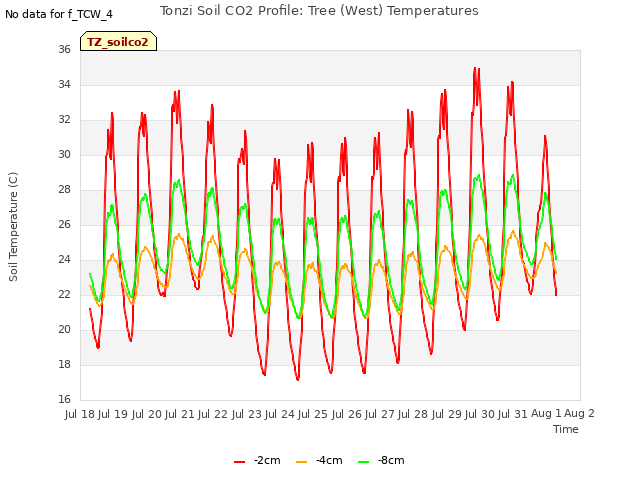 plot of Tonzi Soil CO2 Profile: Tree (West) Temperatures